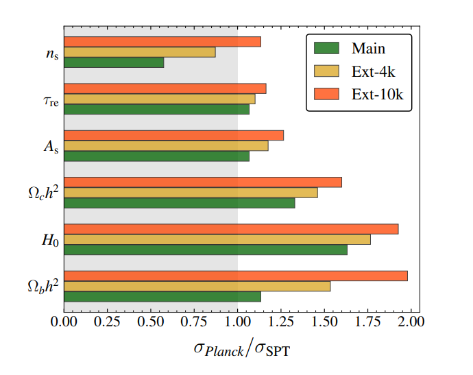 Comparison of constraints from SPT-3G vs Planck